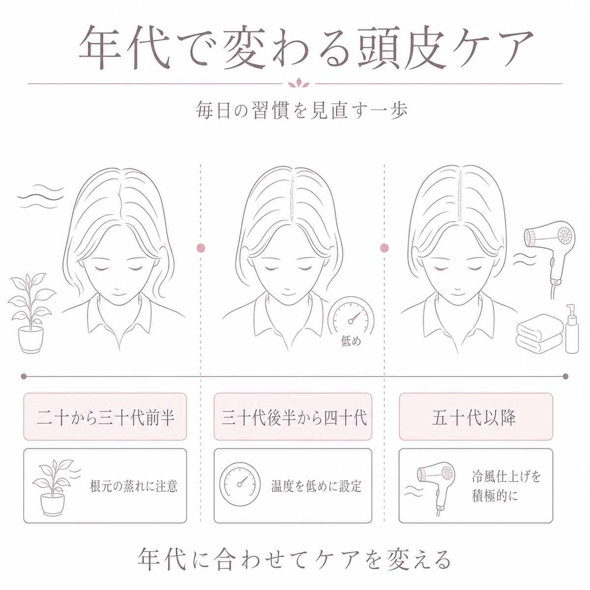 年代ごとに変わる頭皮の特徴とドライヤーの注意点を時系列の帯で表した女性向けの図解イラスト