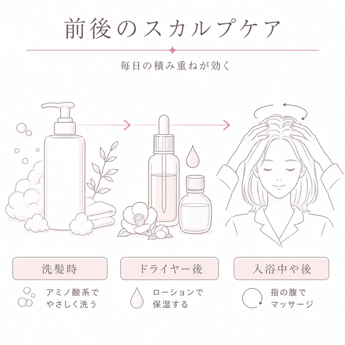 洗髪時から乾かした後・入浴時までのスカルプケアの流れを容器と道具で示した図解イラスト