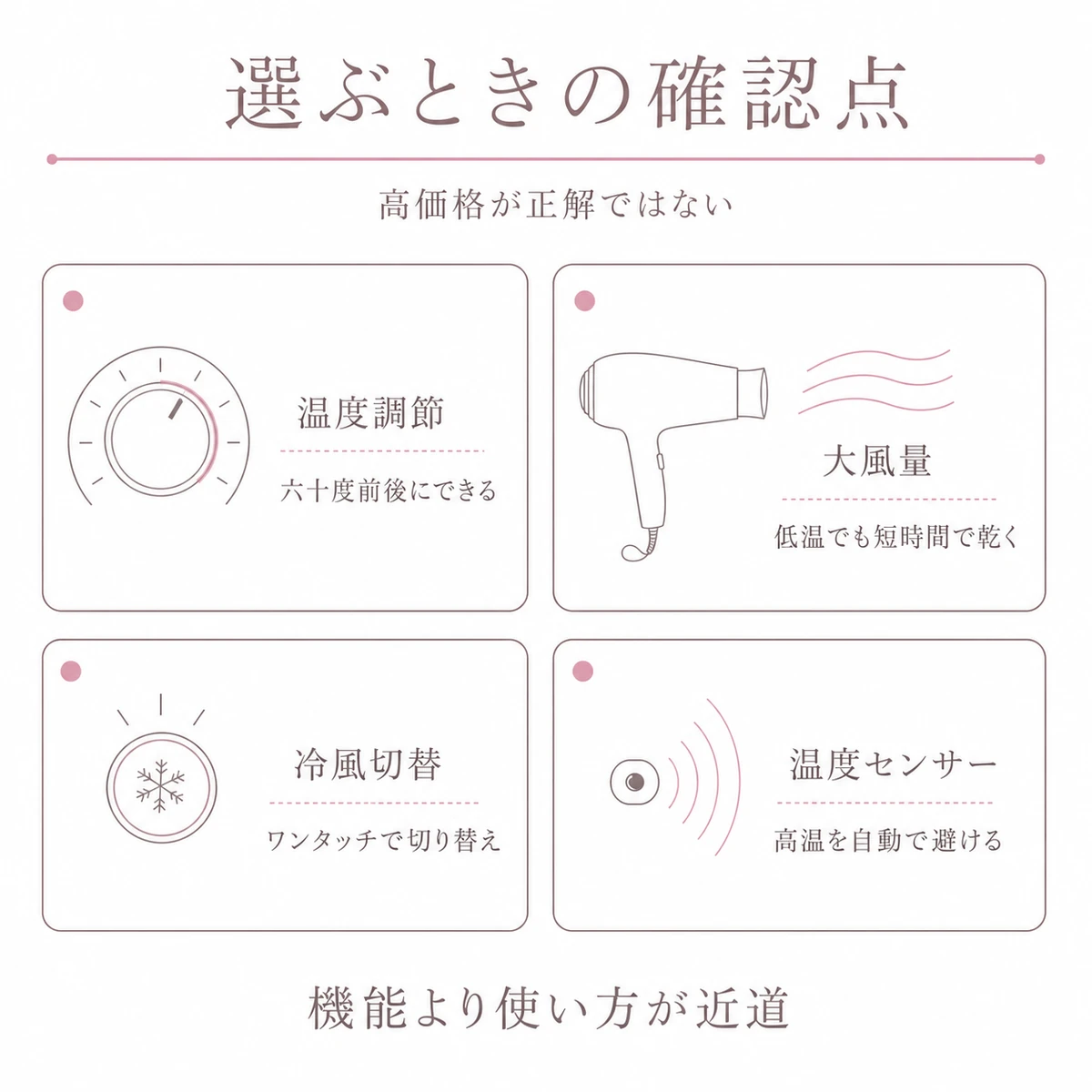 温度調節や大風量・冷風切替・温度センサーというドライヤー選びの確認点を四つの枠で示した図解イラスト