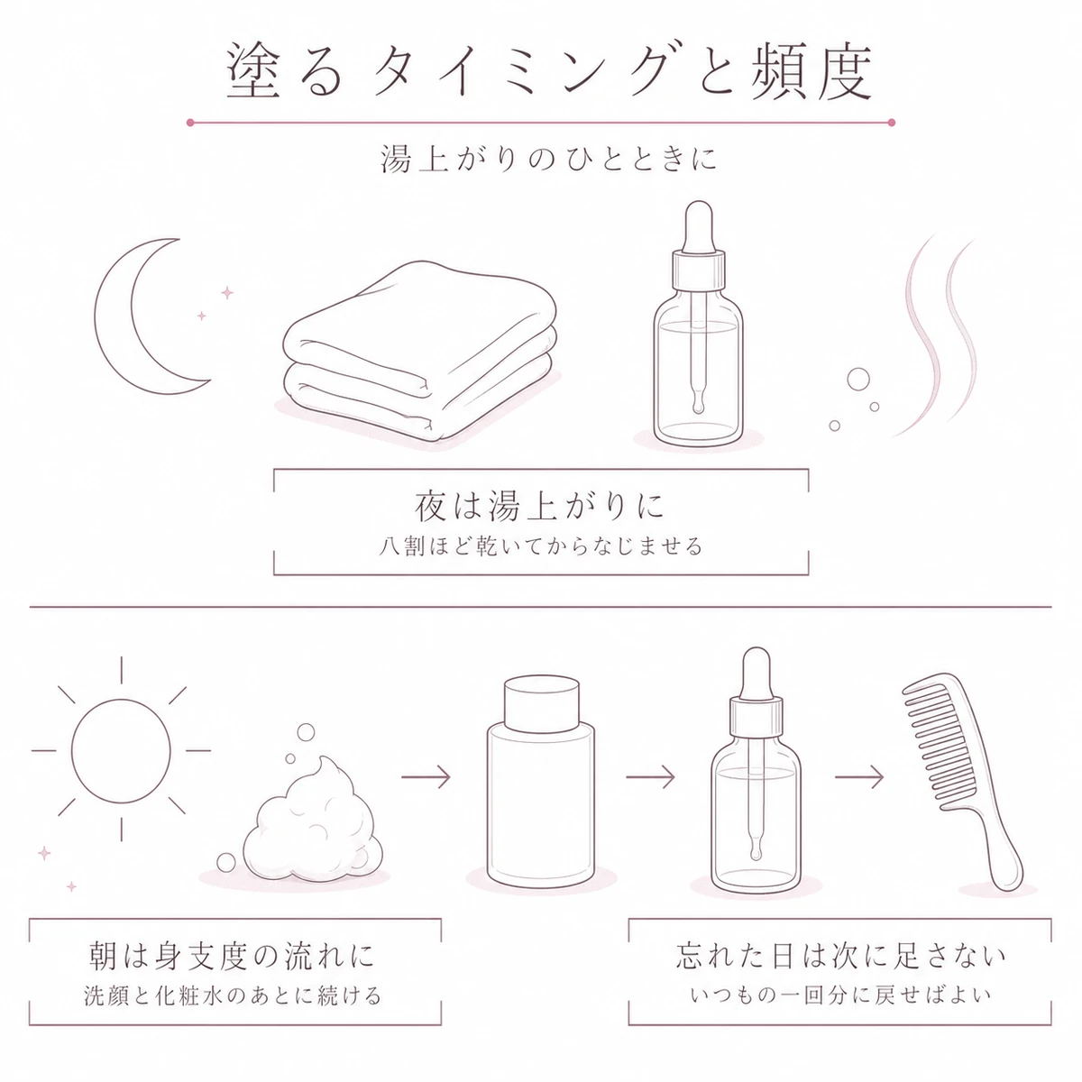 夜の湯上がりと朝の身支度に分けて育毛剤を塗る時間帯を並べた線画イラスト
