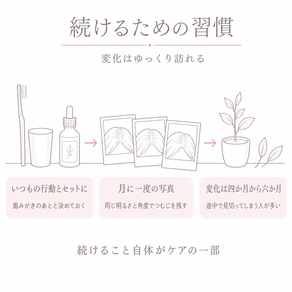 歯みがきのあとに塗る習慣と月に一度の写真で続ける流れを描いた線画イラスト