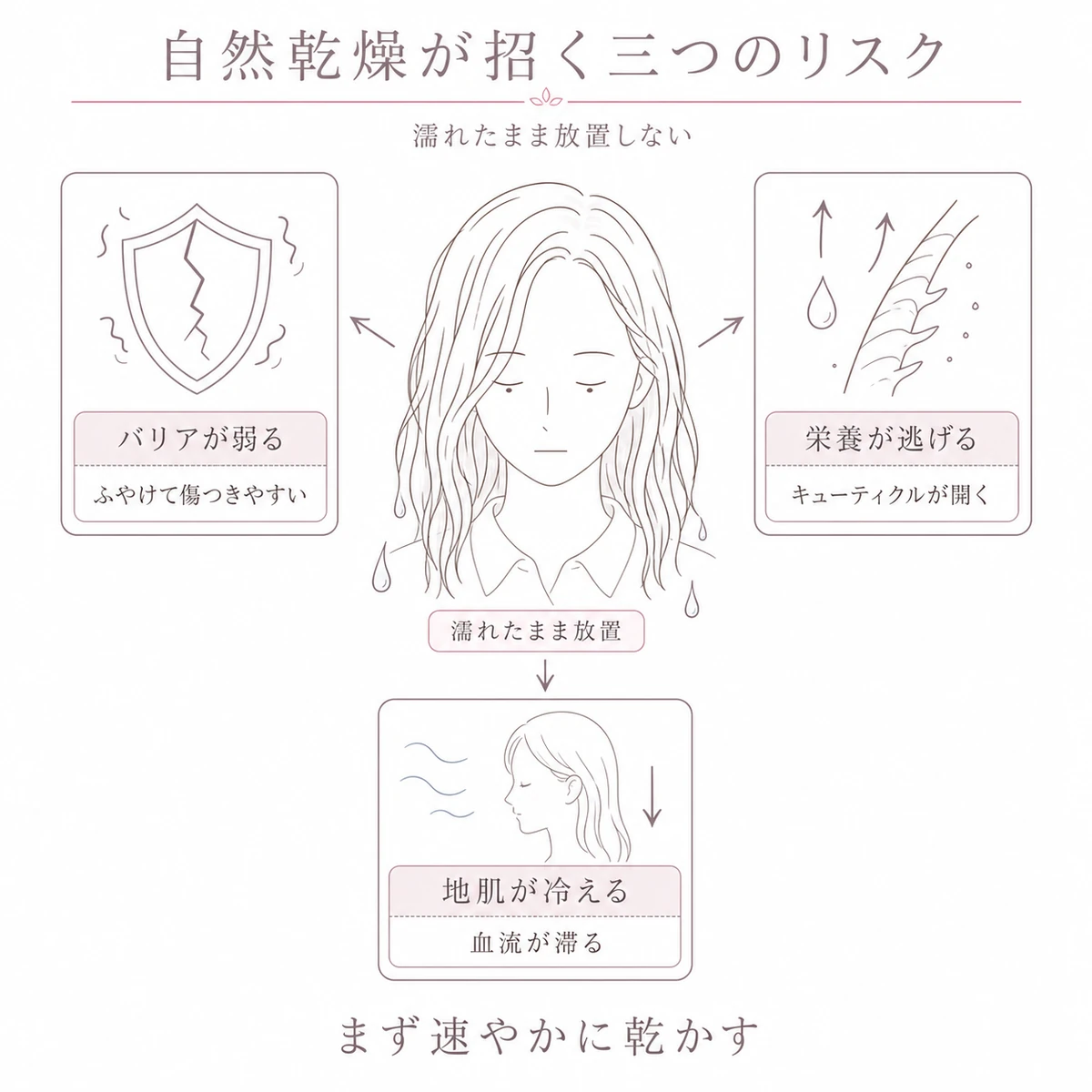 濡れたまま放置することで生じるバリア低下・栄養流出・冷えの三つのリスクを頭部中心に示した図解イラスト