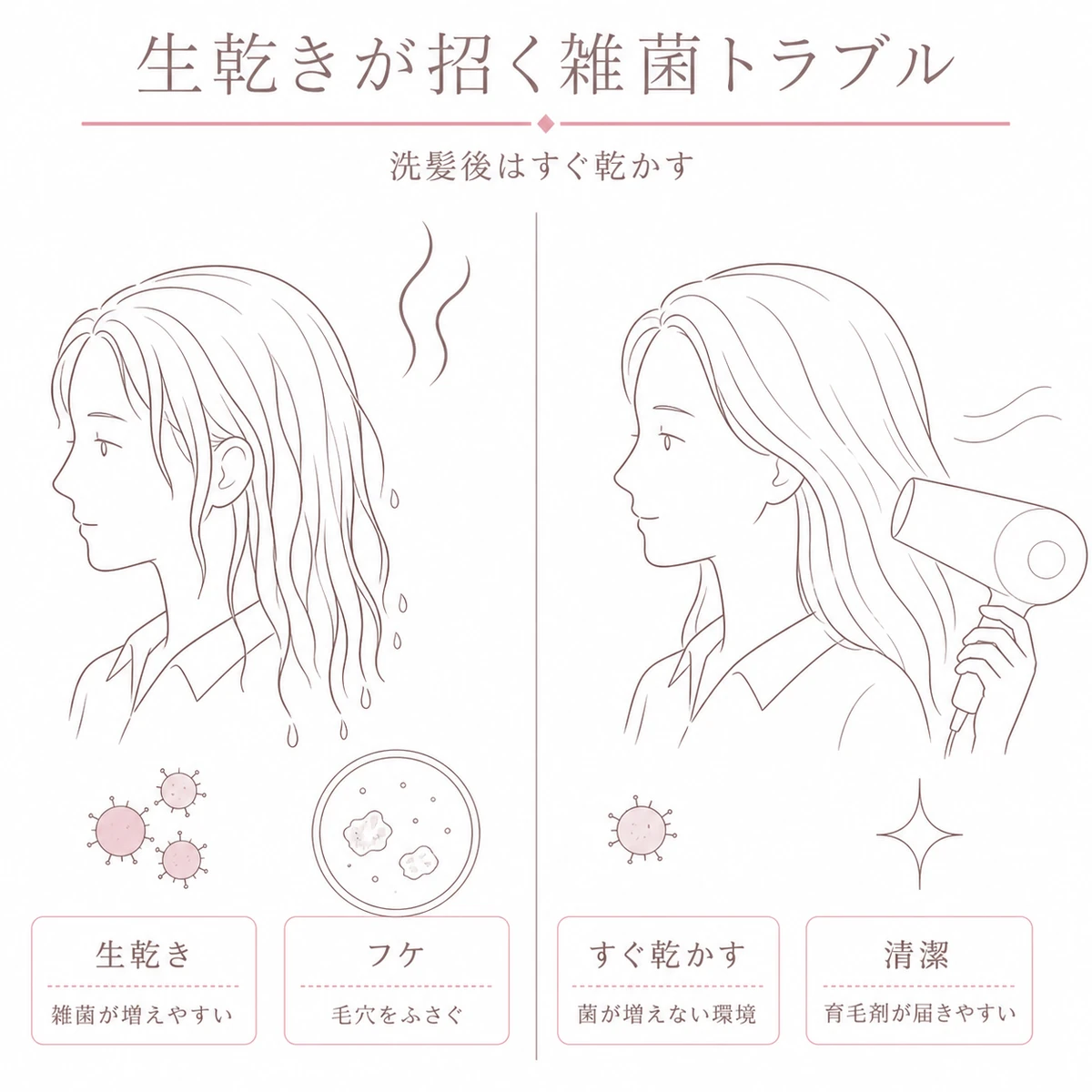 生乾きの雑菌繁殖と乾かした清潔な地肌を左右で対比した女性向け頭皮ケアの図解イラスト