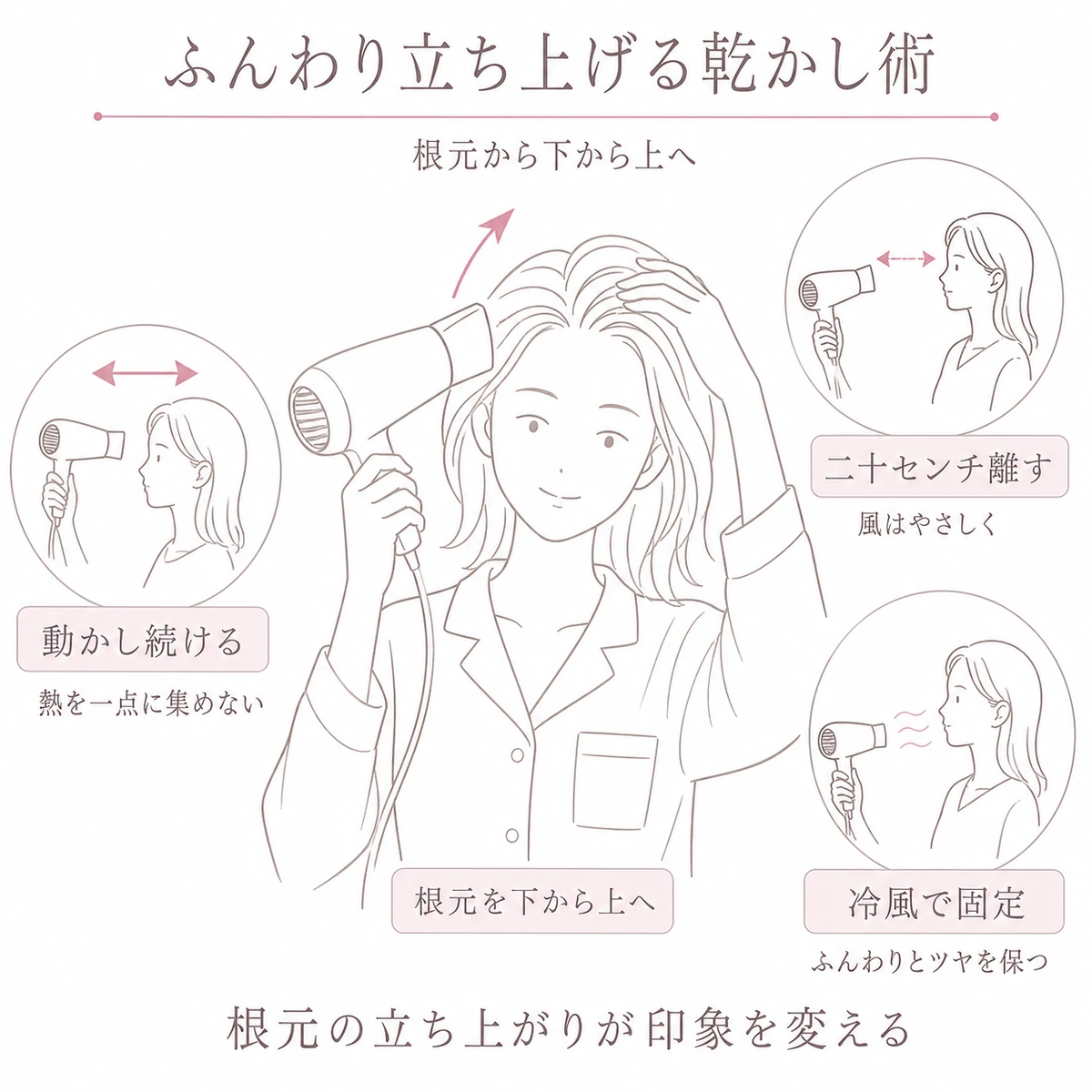 ドライヤーで根元を下から上へ立ち上げる女性を中心にふんわり乾かすコツを示した図解イラスト
