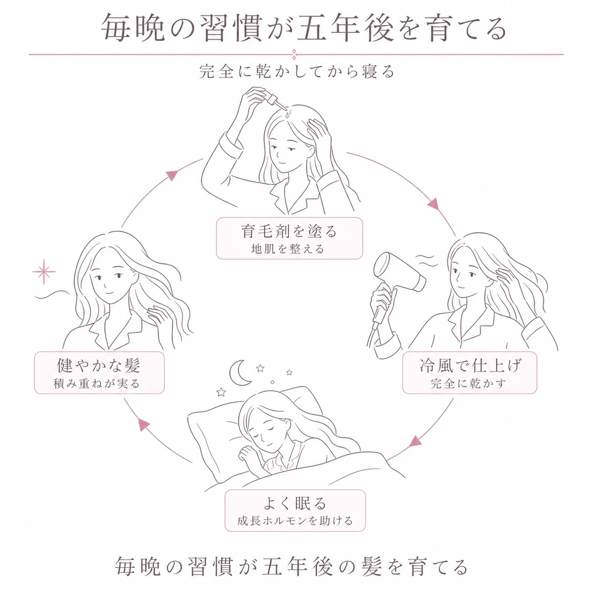 育毛剤・冷風仕上げ・睡眠・健やかな髪がめぐる夜の習慣の循環を女性の眠る場面とともに示した図解イラスト