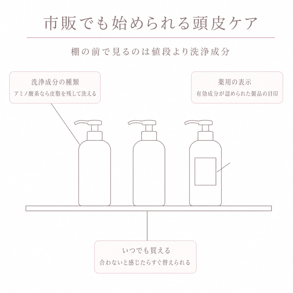 棚に並ぶ同じ形のポンプ型ボトルと、洗浄成分・薬用表示・買いやすさの三つの見どころを示した線画