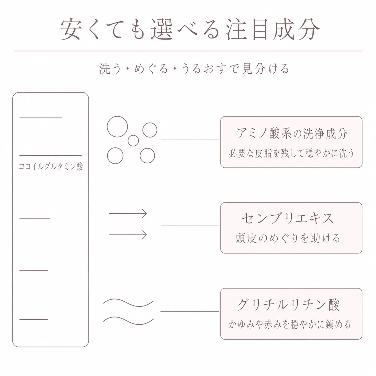成分表示の縦長の枠と、洗浄・血行・抗炎症の三段を縦に積んだ線画