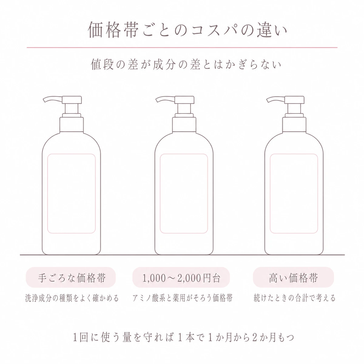 同じ形のボトル三つを棚に並べ、価格帯ごとの見どころを真下のラベルで比べた線画