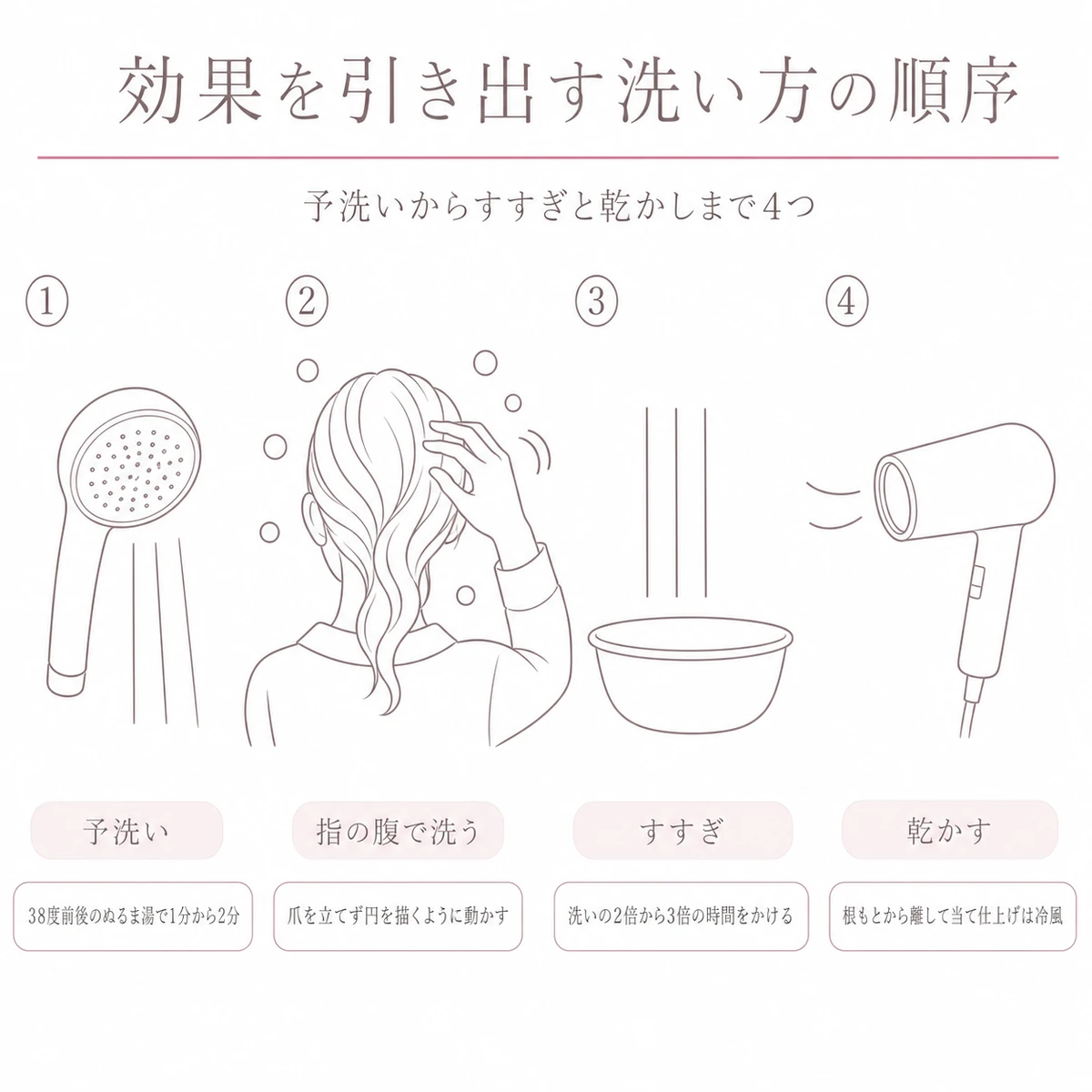 予洗い・指の腹で洗う・すすぎ・乾かすの四手順を左から右へ並べた線画