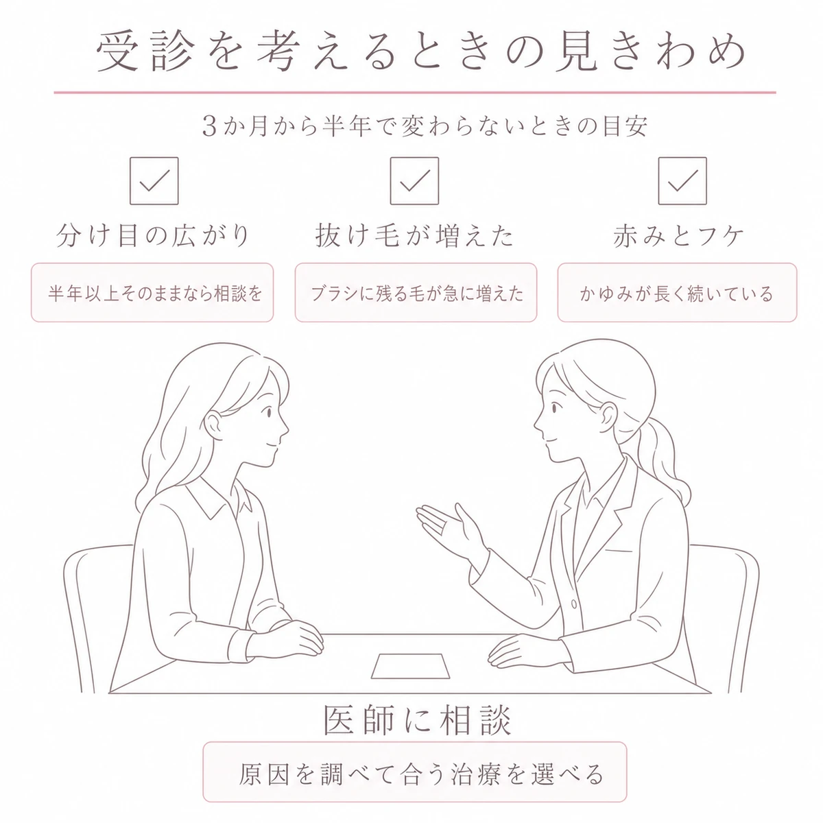 受診を考える三つの目安と、机をはさんで相談する二人の女性を上下に置いた線画