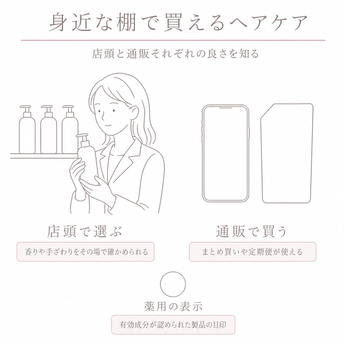 棚の前で容器を手に取る女性と、通販で買う場面を左右に並べた線画