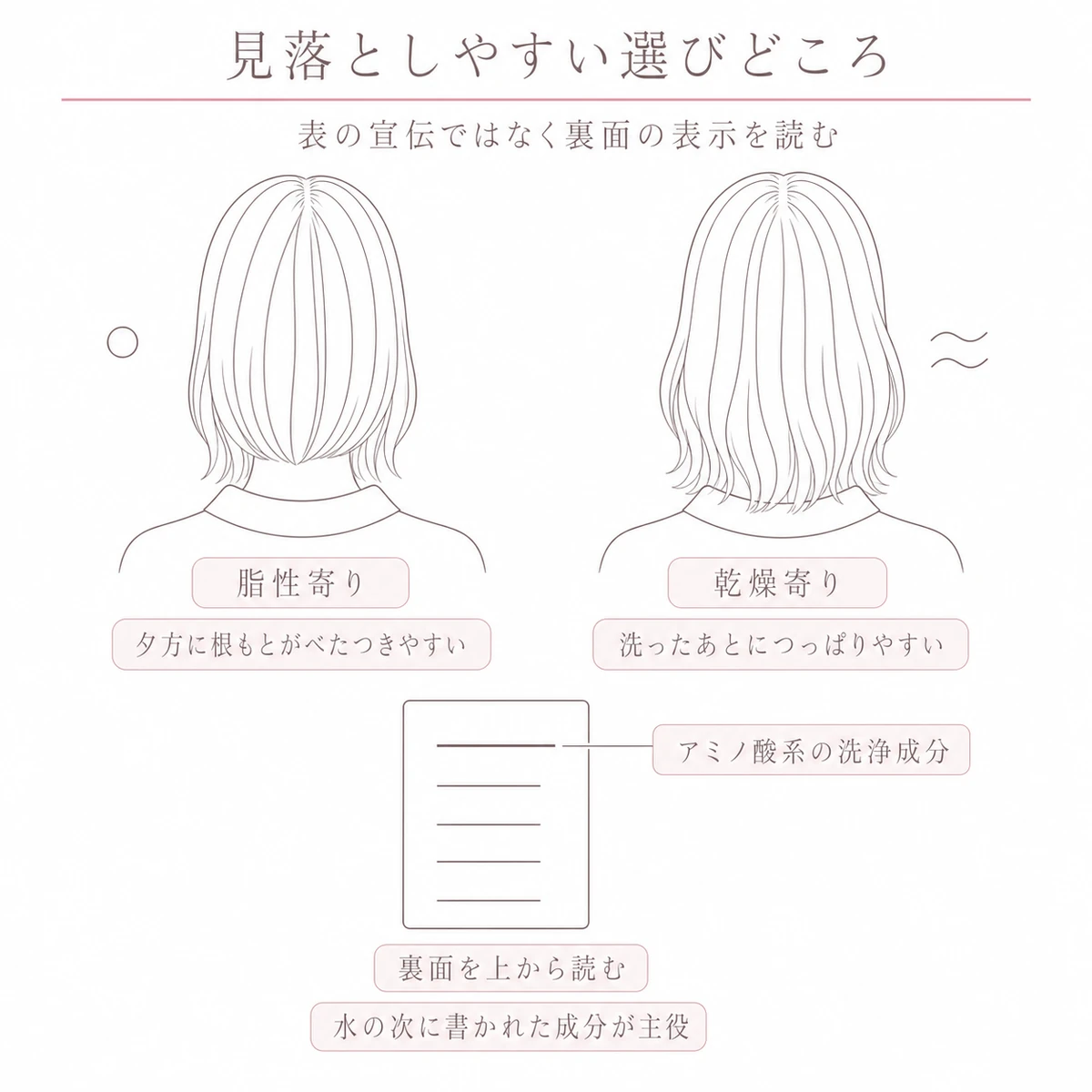 脂性寄りと乾燥寄りの頭皮を上段に、裏面の成分表示を下段に置いた線画