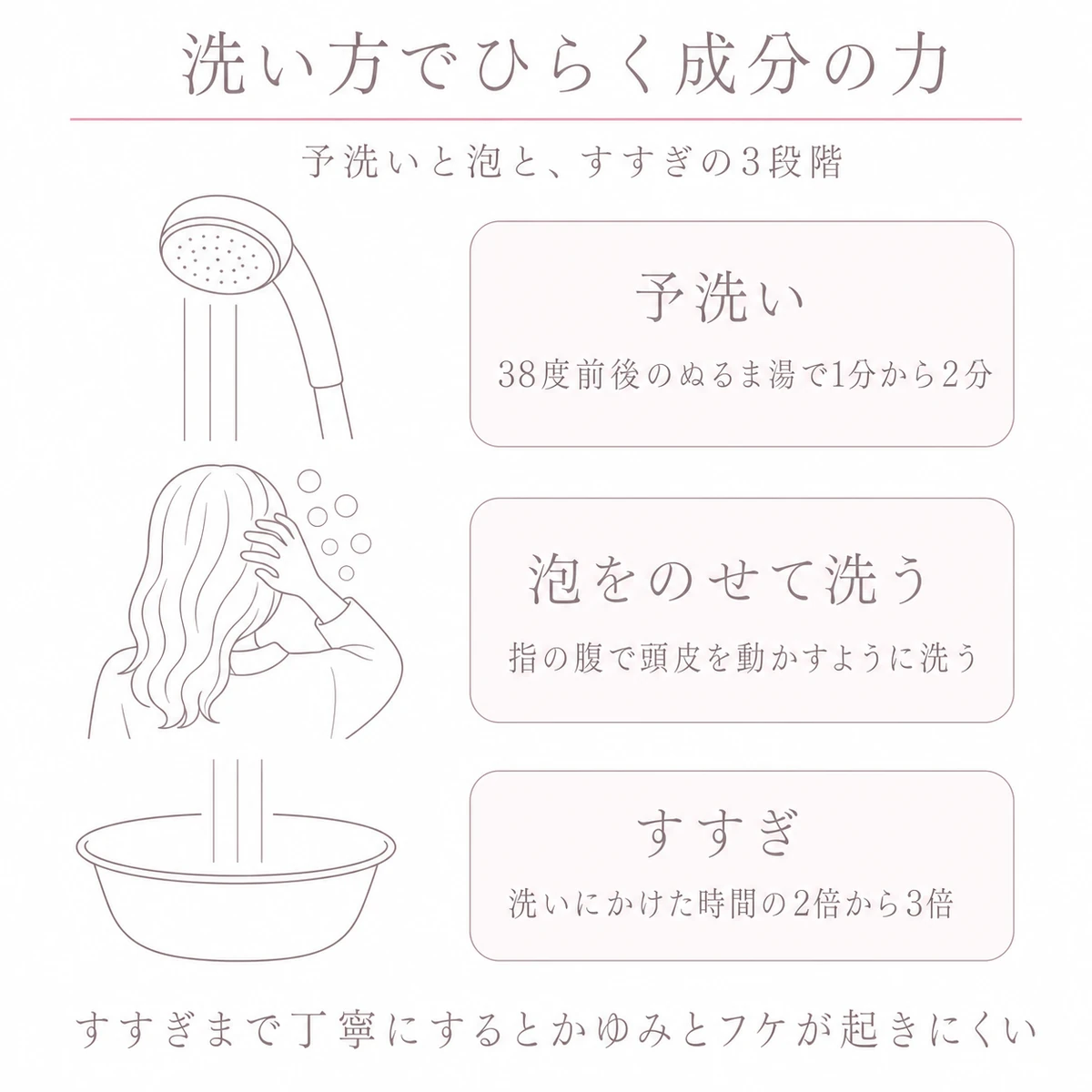 予洗い・泡をのせて洗う・すすぎの三段階を上から下へ積んだ線画