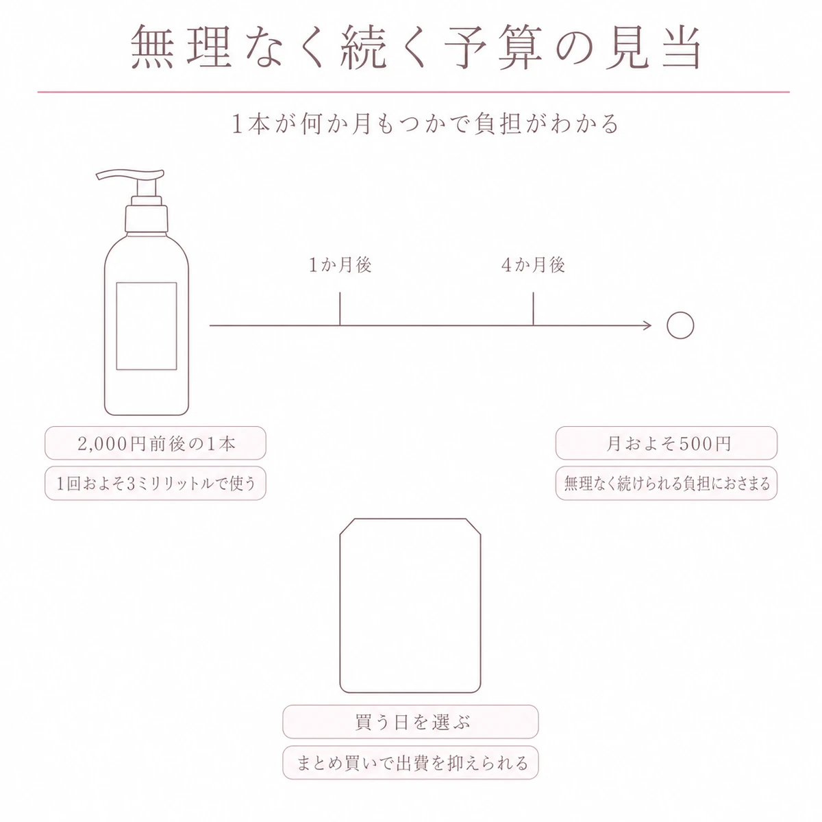 一本のボトルから時間の矢印を右へ伸ばし、続けやすさの目安を示した線画