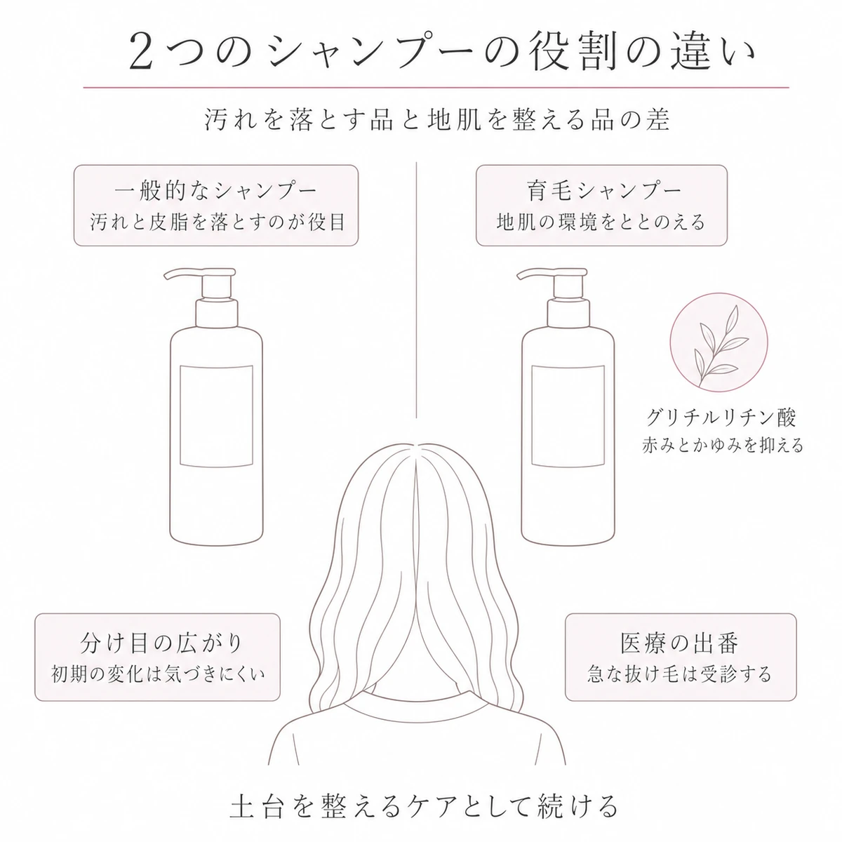 一般的なシャンプーと育毛シャンプーの役割を同じ形の容器で左右に見比べる線画イラスト