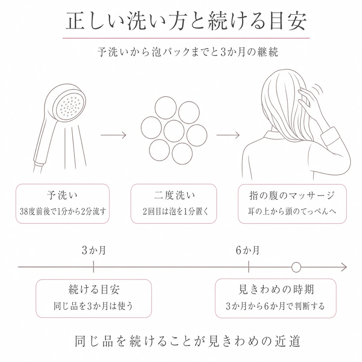 予洗いと二度洗いと指の腹のマッサージに続けて継続期間の目安を並べた線画イラスト