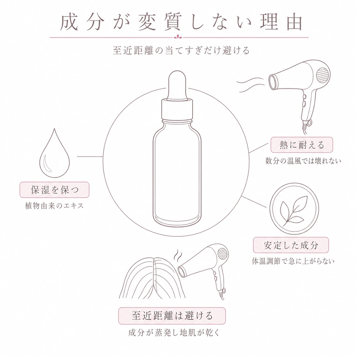 育毛剤の成分が熱に耐える理由と至近距離を避ける注意を容器を中心に示した図解イラスト
