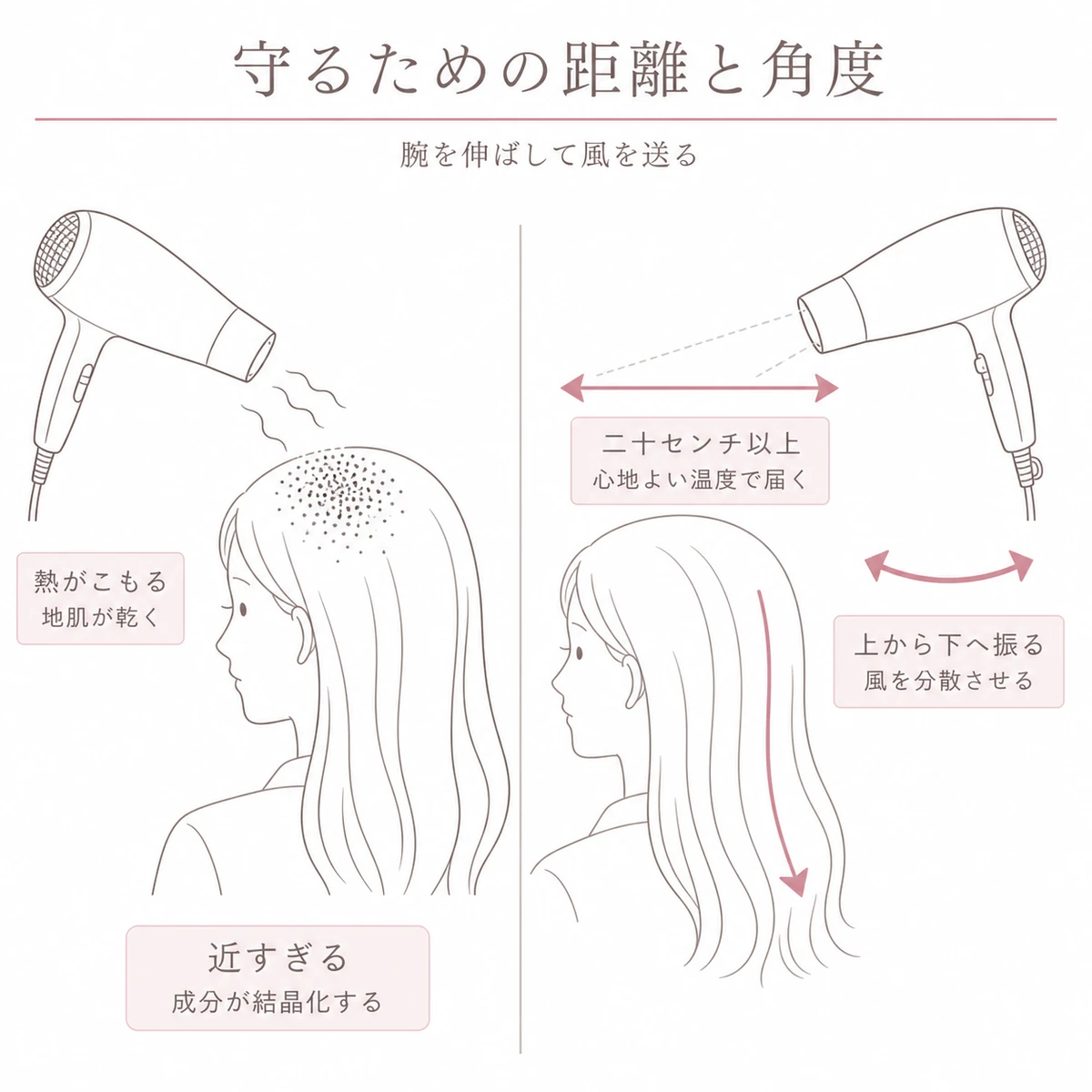 近すぎるドライヤーと二十センチ以上離した適切な距離と風の角度を左右で対比した図解イラスト
