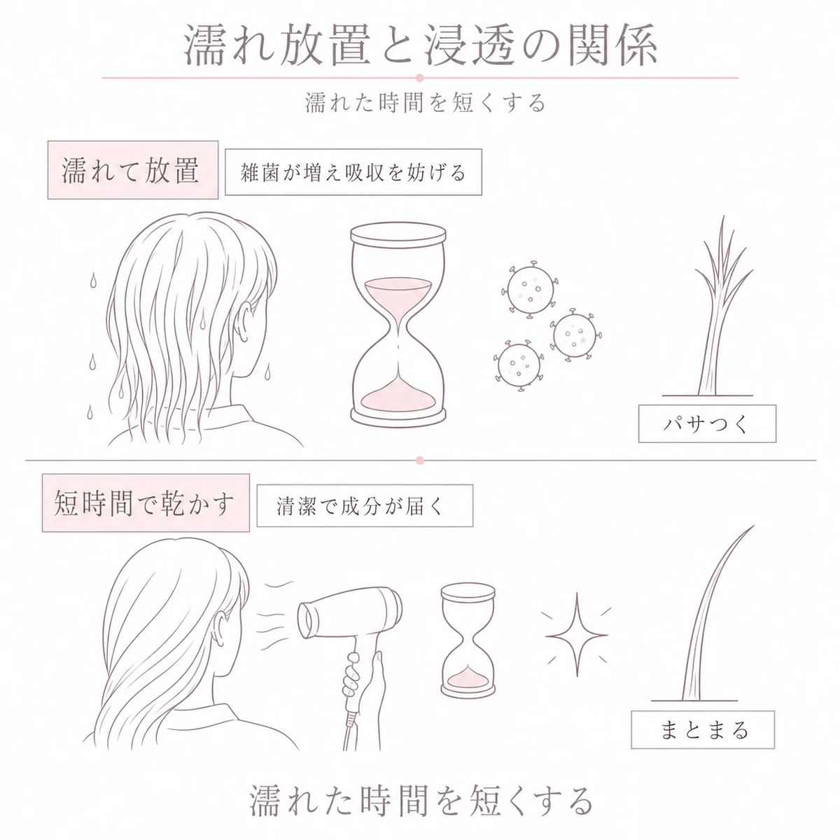 濡れたまま放置する場合と短時間で乾かす場合の頭皮への影響を上下で対比した図解イラスト