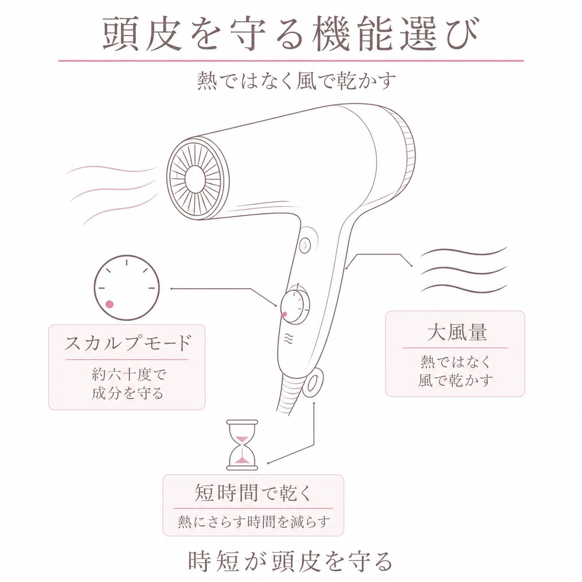 スカルプモードや大風量など頭皮ダメージを抑えるドライヤーの機能を一台の図で示した図解イラスト