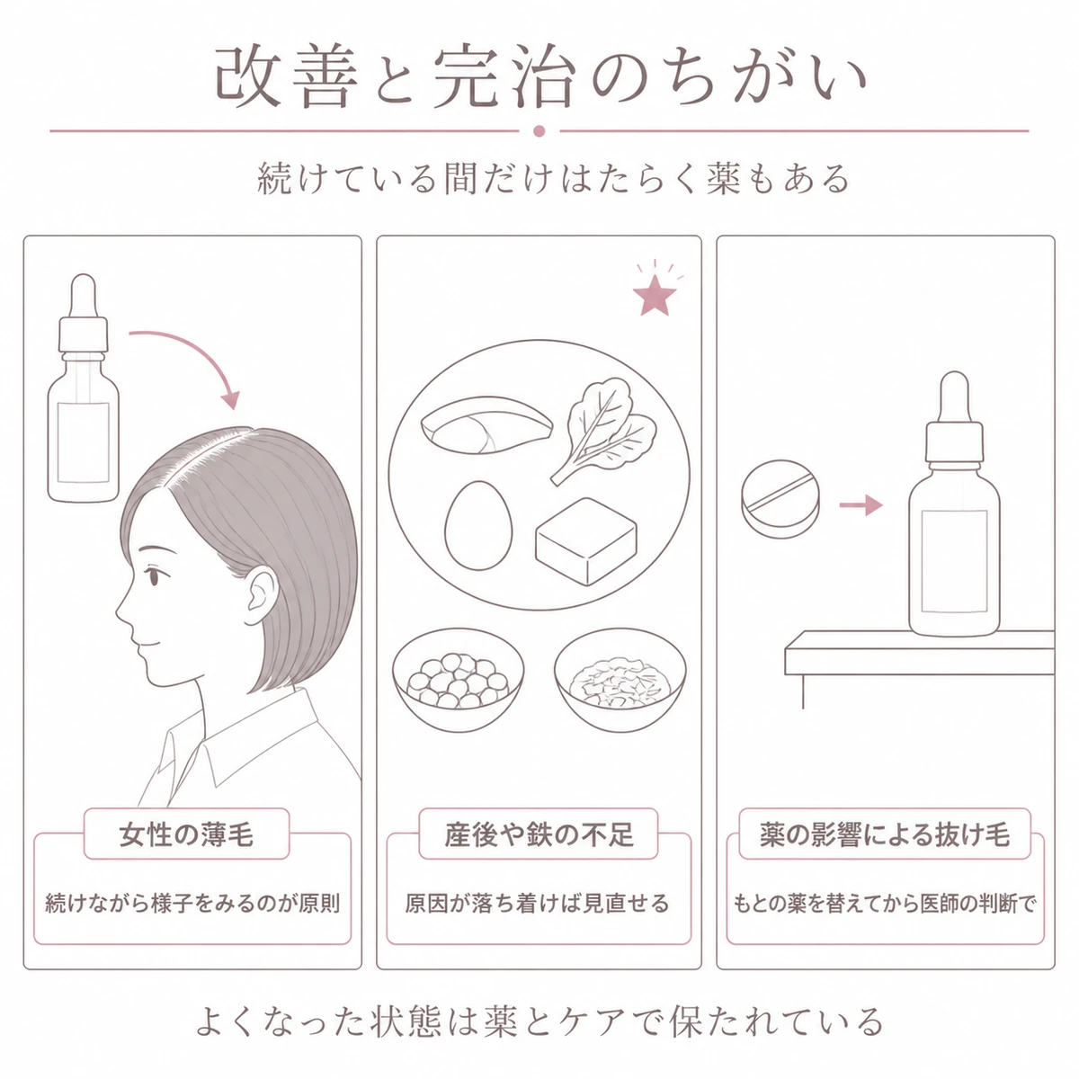 育毛剤で改善した状態と完治との違いを薄毛の原因ごとに三つに分けて並べたイラスト