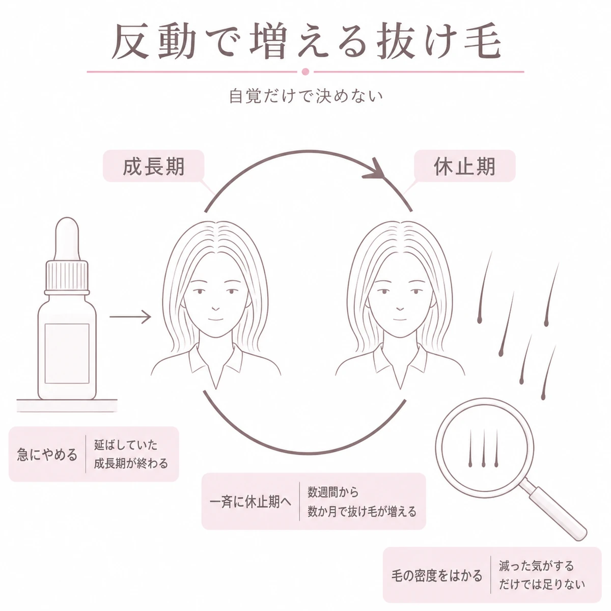 育毛剤の中止で毛の成長期が一斉に終わり抜け毛が増える流れを円環と落ちる毛で表したイラスト