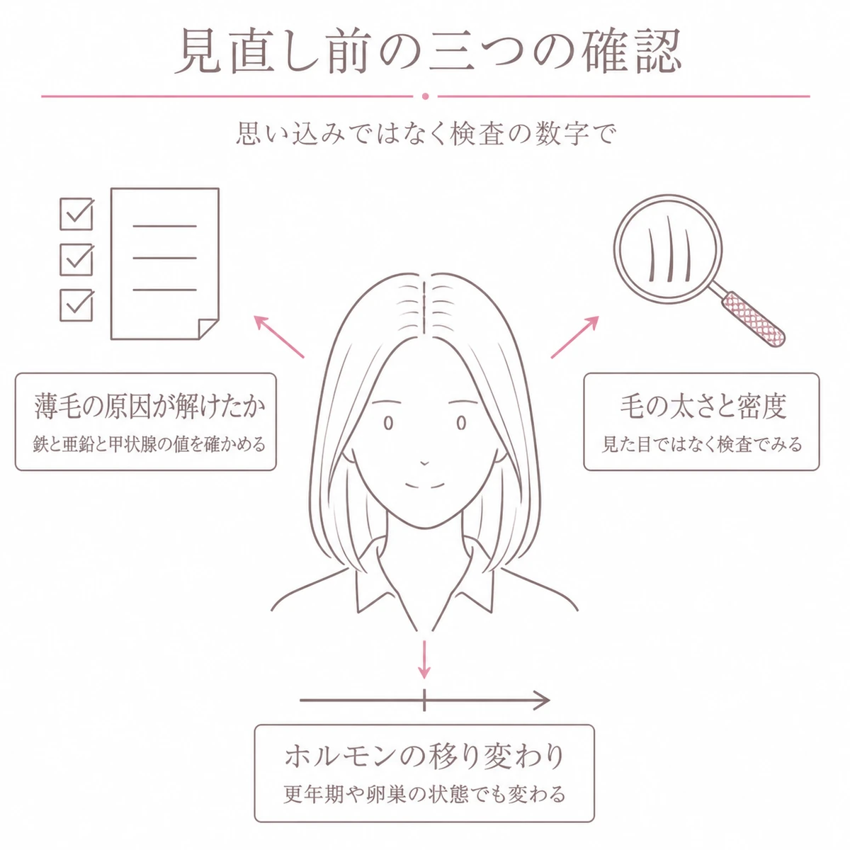 育毛剤を減らす前に確かめる原因と毛の密度とホルモンの三つの確認を放射状に配したイラスト
