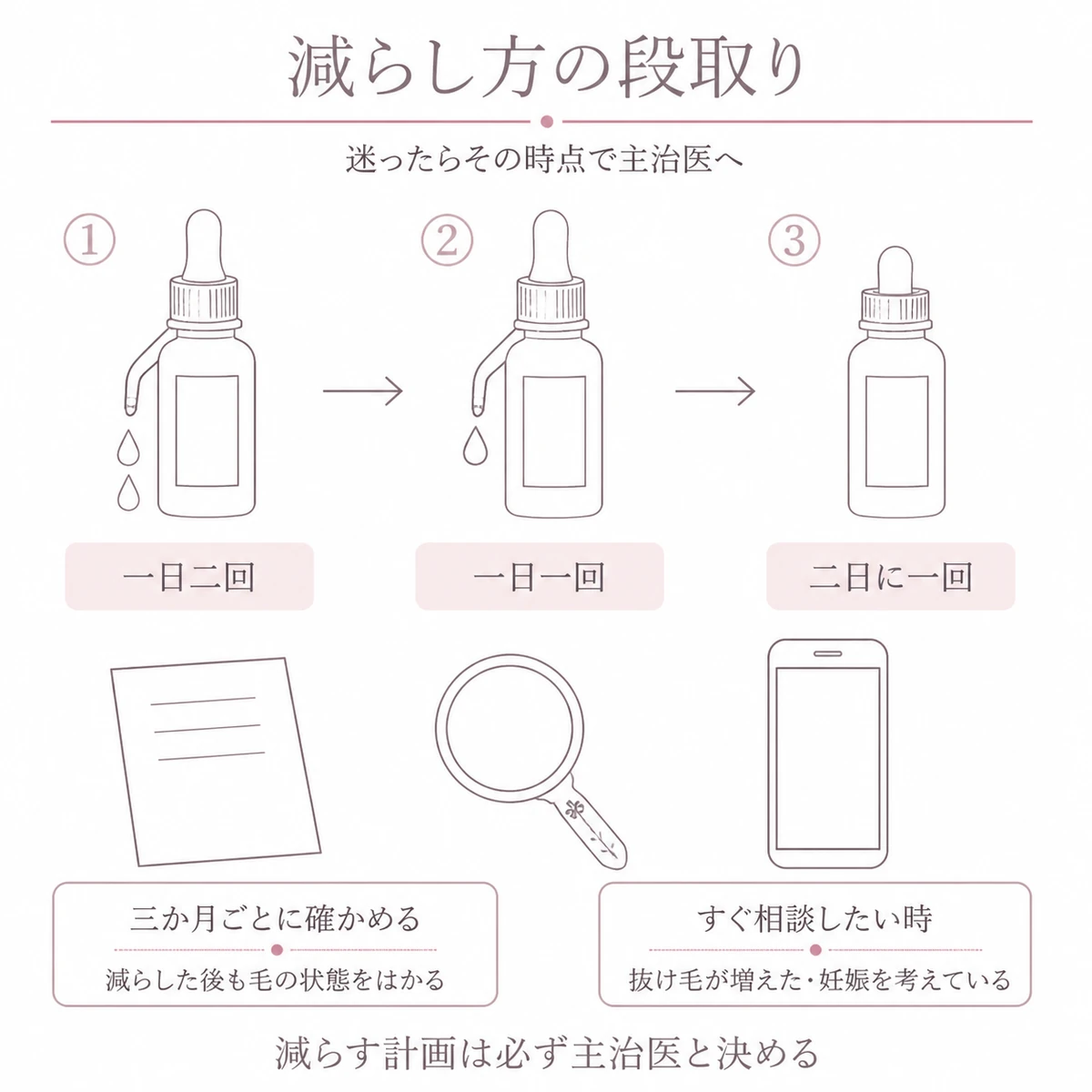 育毛剤の使用回数を毎日から一日おきへ段階的に減らす流れと相談の目安を左から右に並べたイラスト