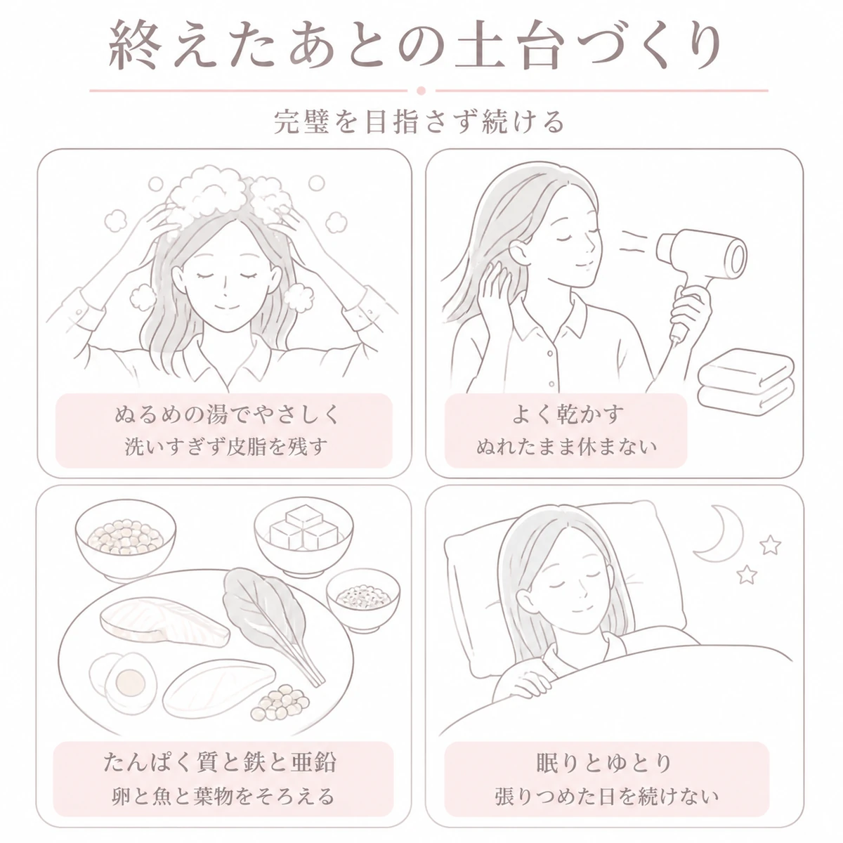 育毛剤を終えた後の洗髪と乾燥と食事と睡眠のセルフケアを四つの枠に分けたイラスト