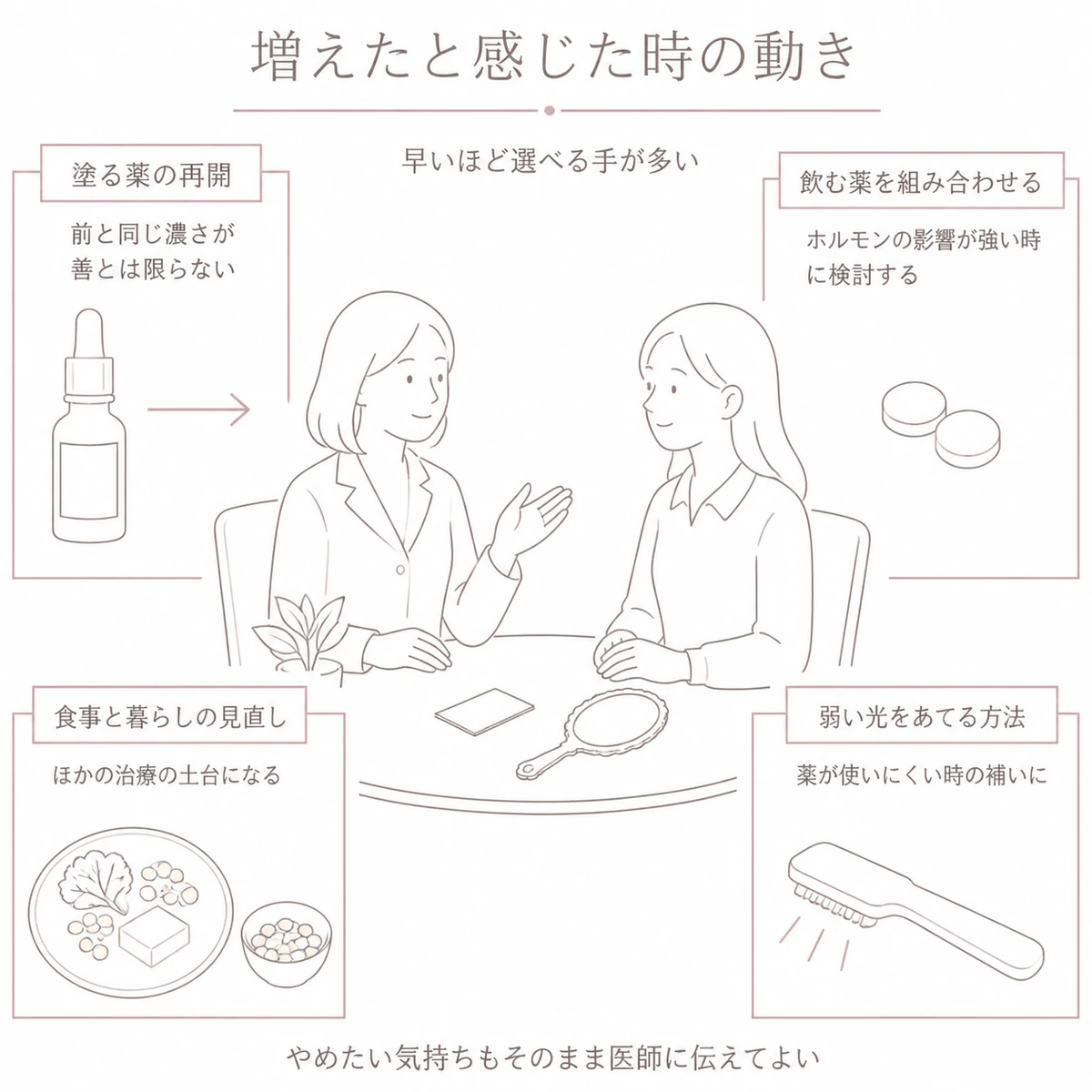 育毛剤の中止後に抜け毛が増えたとき皮膚科で再開や別の治療を相談する場面と選べる手を表したイラスト