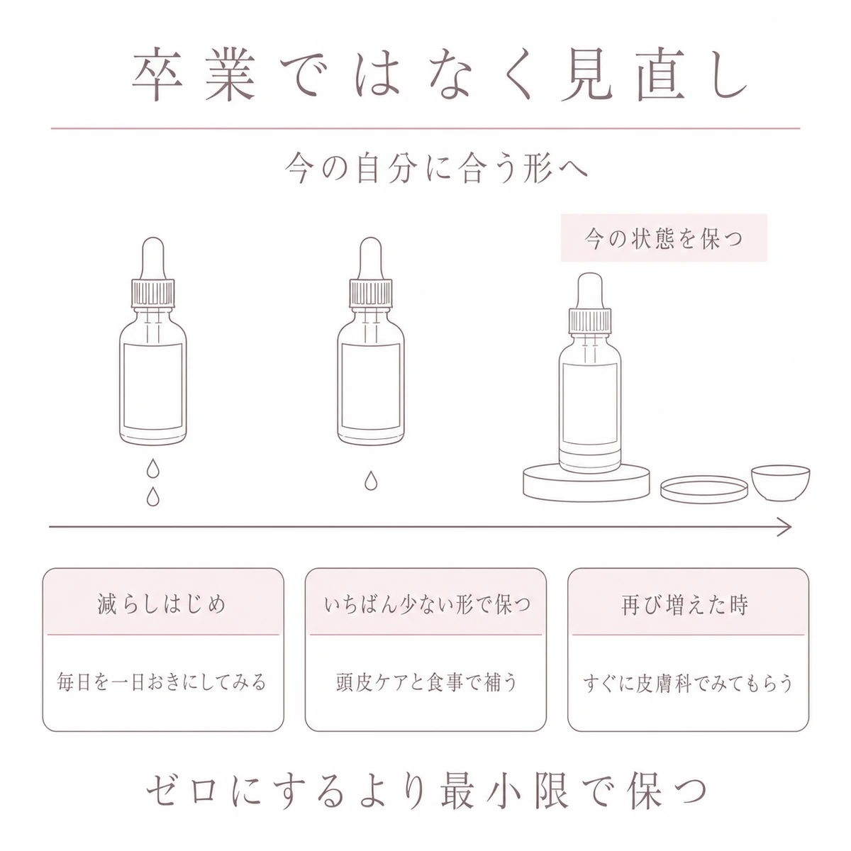 育毛剤を完全にやめるのではなく最小限のケアで今の状態を保つ見直しの流れを水平の帯で表したイラスト