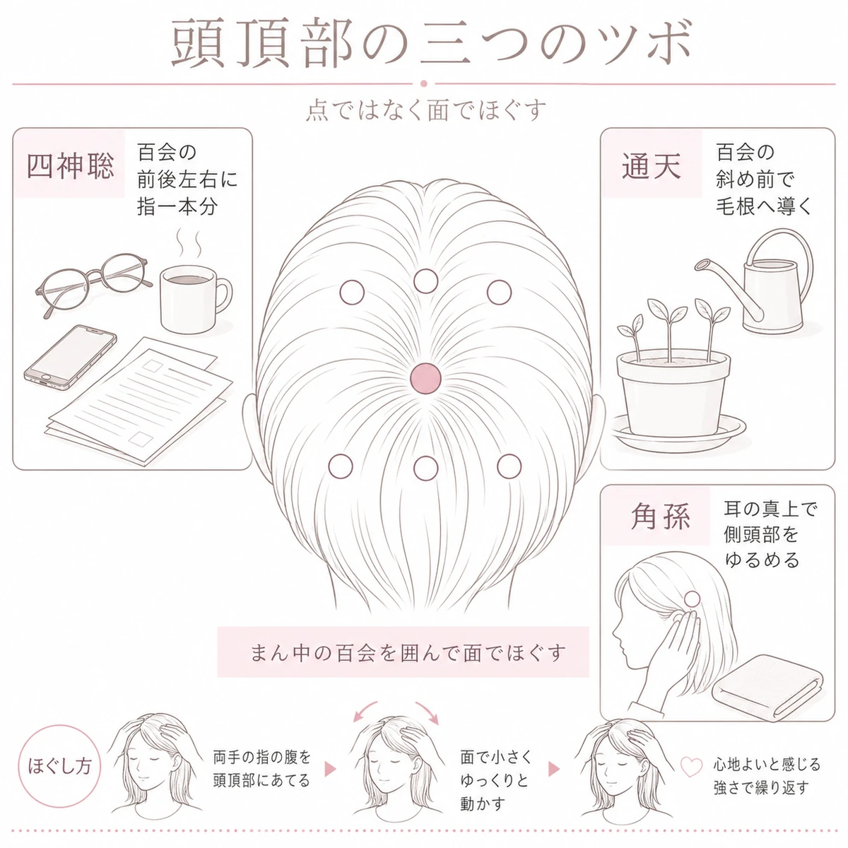 百会と四神聡と通天と角孫の位置関係を頭頂部の図と小さな場面で表した線画イラスト