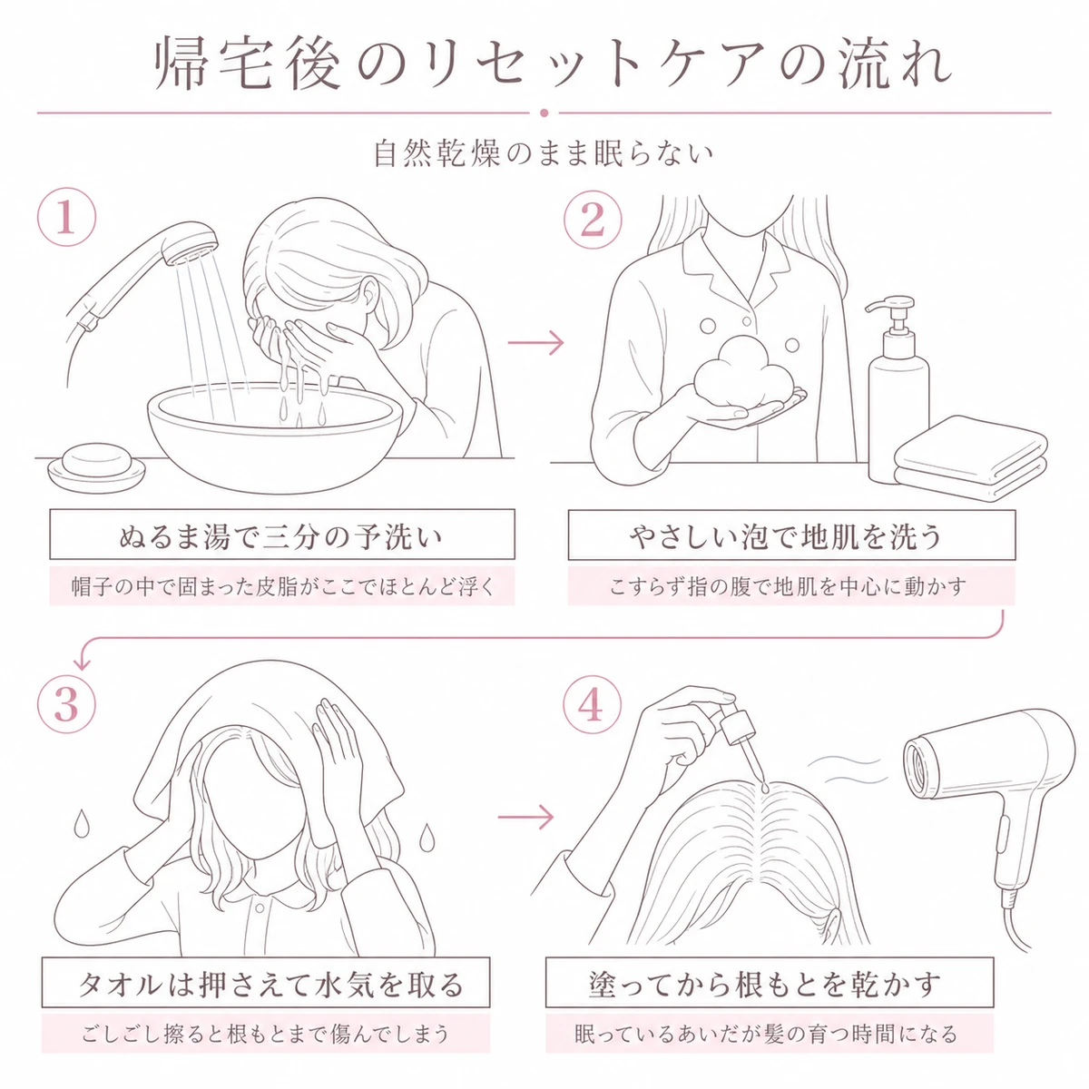 予洗いから泡洗いタオルドライ育毛剤とドライヤーまで夜のケアの手順図