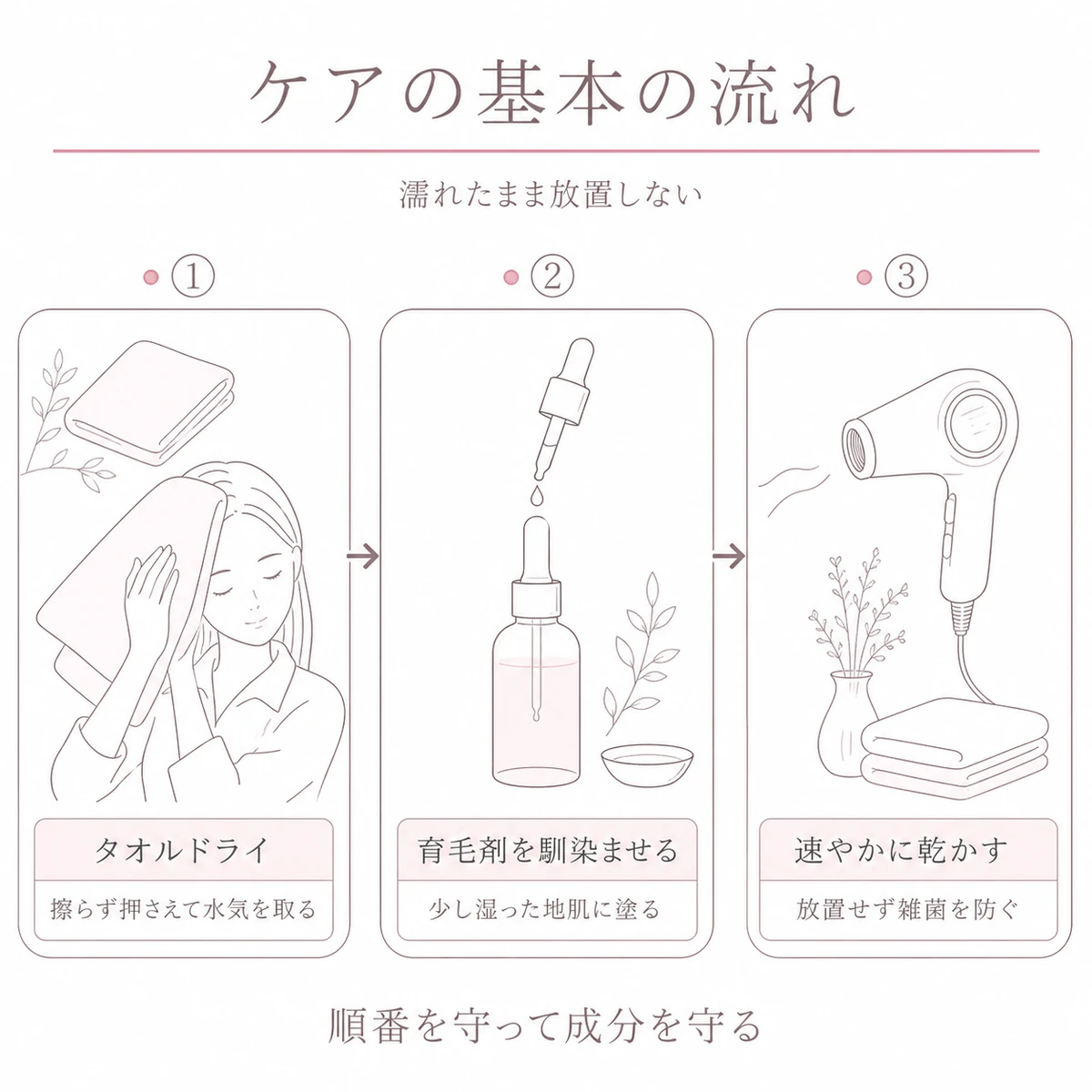 洗髪後のタオルドライから育毛剤の塗布、ドライヤーまでの基本の流れを左から右へ表したイラスト
