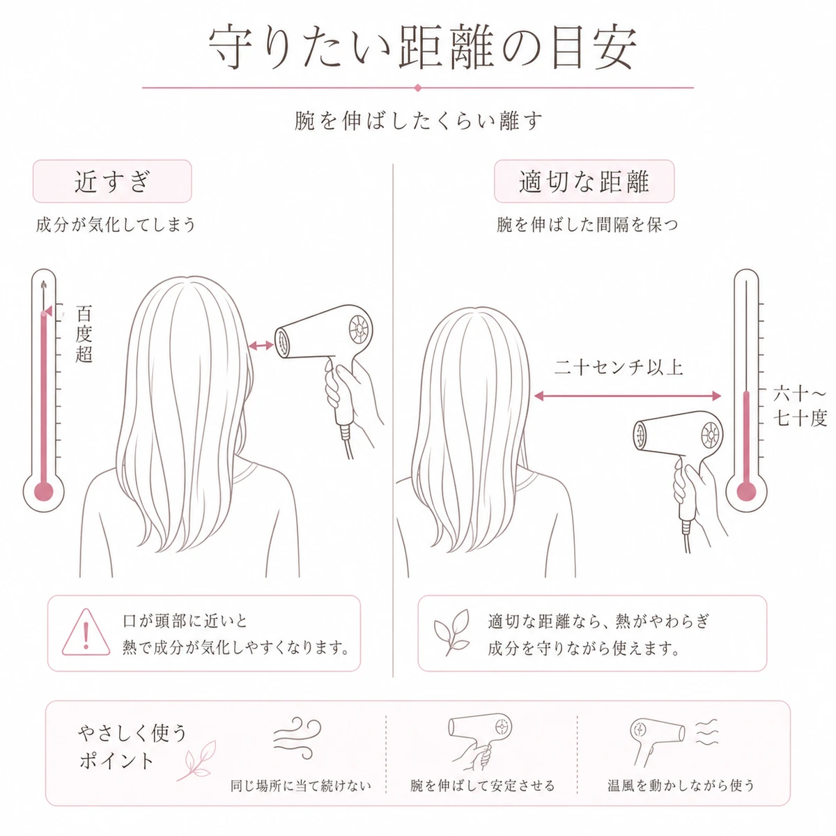 ドライヤーを近づけた場合と二十センチ以上離した場合の頭皮温度の違いを左右で対比したイラスト