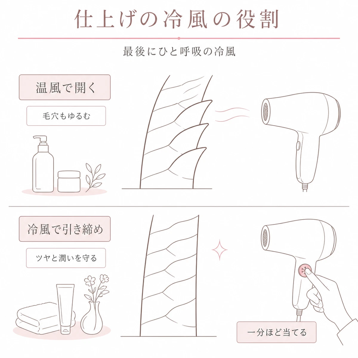 温風で開いたキューティクルが冷風で引き締まる仕上げの効果を上下二段で表したイラスト
