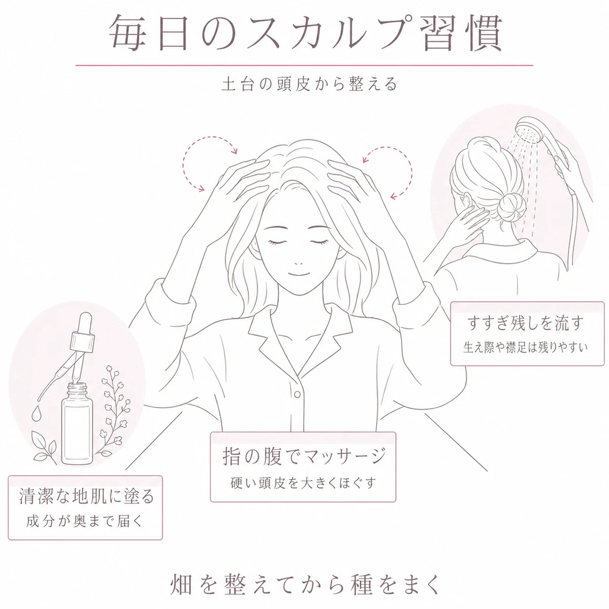 指の腹での頭皮マッサージやすすぎ残しの洗い流しなど毎日のスカルプ習慣を表したイラスト