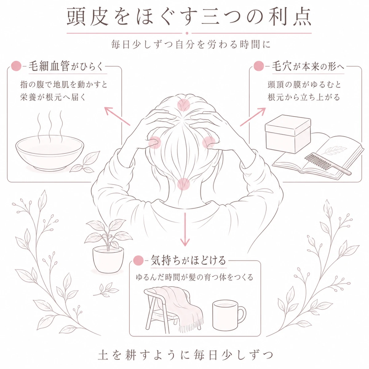 頭皮マッサージで血流と毛穴と気持ちに起きる三つの変化を、中央の頭部と周囲の小さな図で表したイラスト