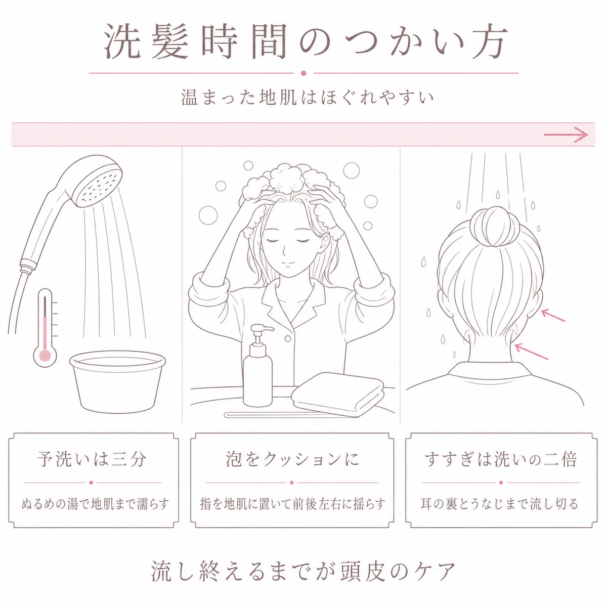 予洗いから泡での洗髪、すすぎまでの流れに頭皮マッサージを組み込んだ洗髪時間の使い方を帯で表したイラスト