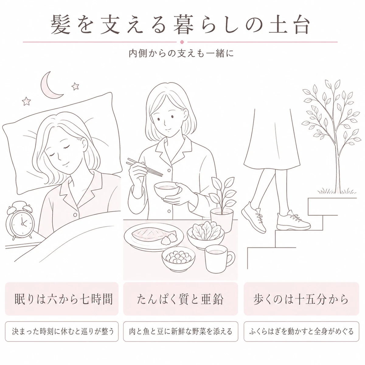睡眠と食事と軽い運動という、頭皮マッサージの効果を支える生活習慣を横に並べて描いたイラスト