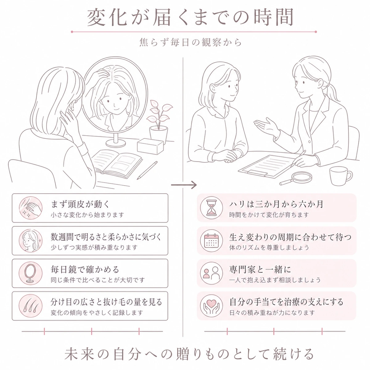 毎日のセルフケアと専門家への相談を左右に並べ、変化を感じるまでにかかる期間を添えたイラスト