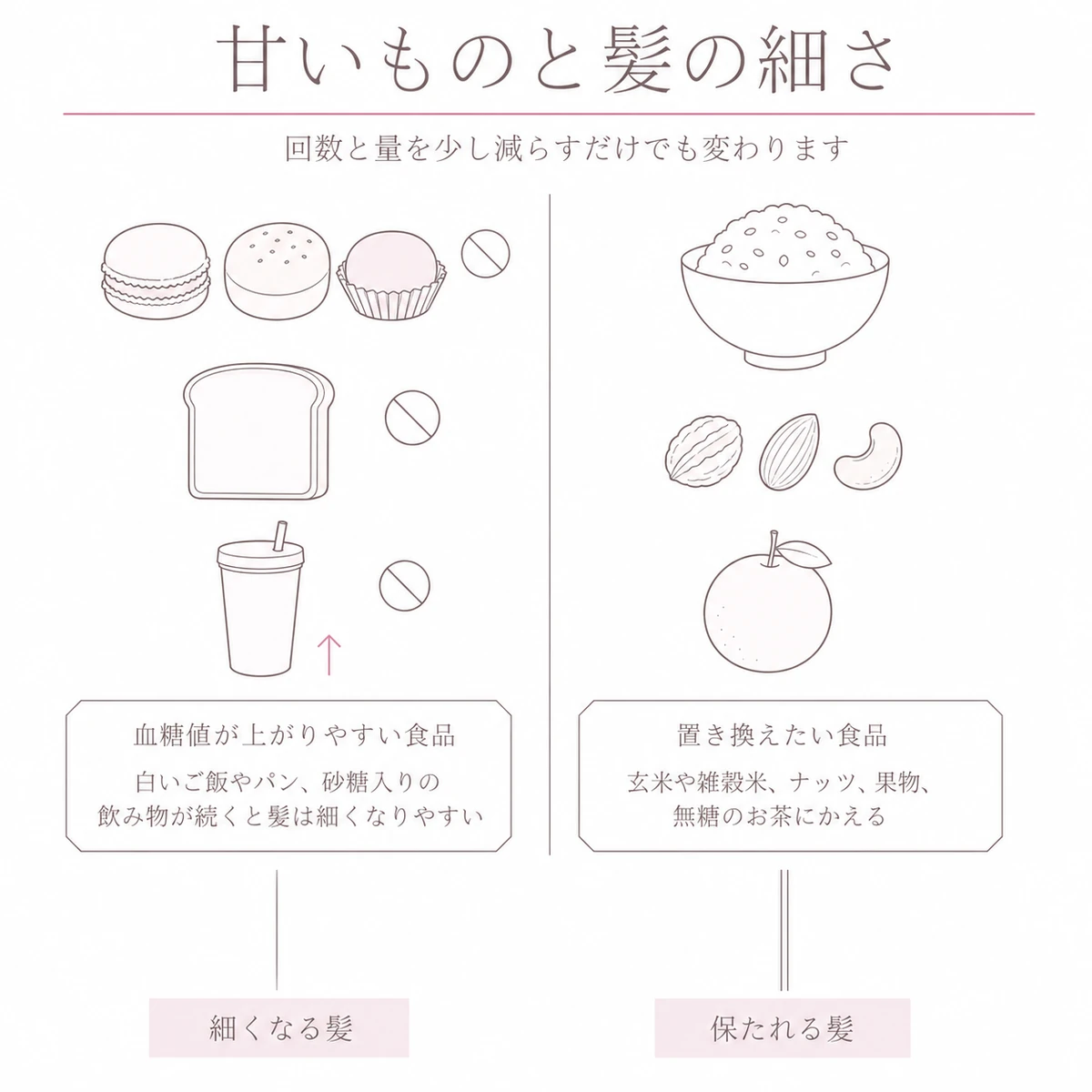 血糖値が上がりやすい食品と置き換えたい食品を左右に並べ、髪の太さの違いを添えたイラスト