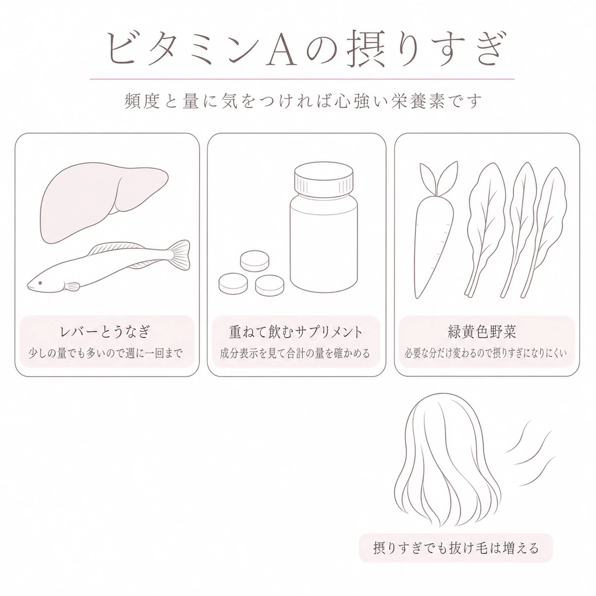 レバーやうなぎ、重ねたサプリメント、緑黄色野菜を三つ並べて摂取量の目安を伝えるイラスト