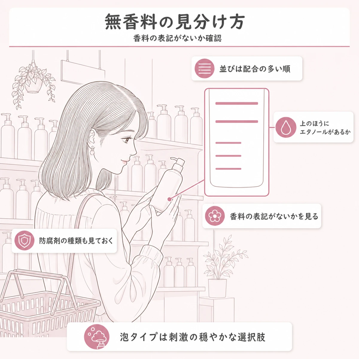 売り場で容器の裏面を確かめる女性と配合量の多い順に並ぶ成分表示の拡大を引き出し線でつないだ線画イラスト