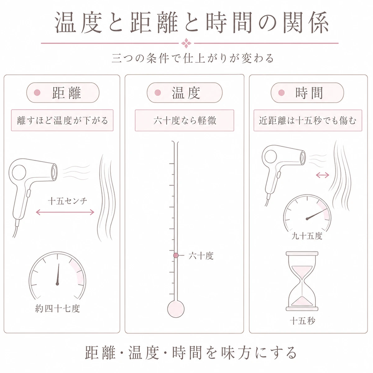 距離と温度と時間の三つの条件でドライヤーのダメージが変わることを三枠で表したイラスト