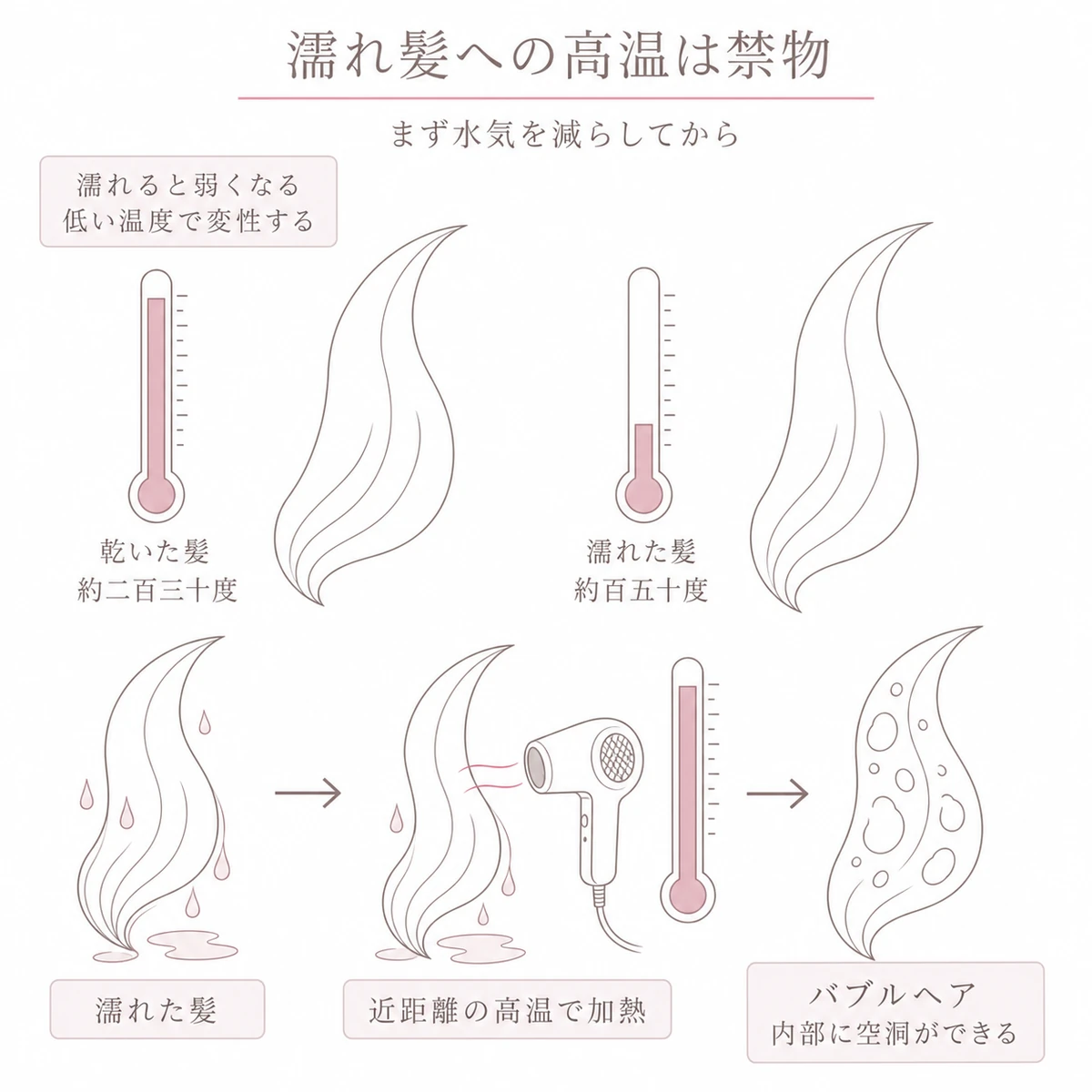 濡れ髪は低い温度で傷み高温でバブルヘアが起きる流れを上下二段で表したイラスト