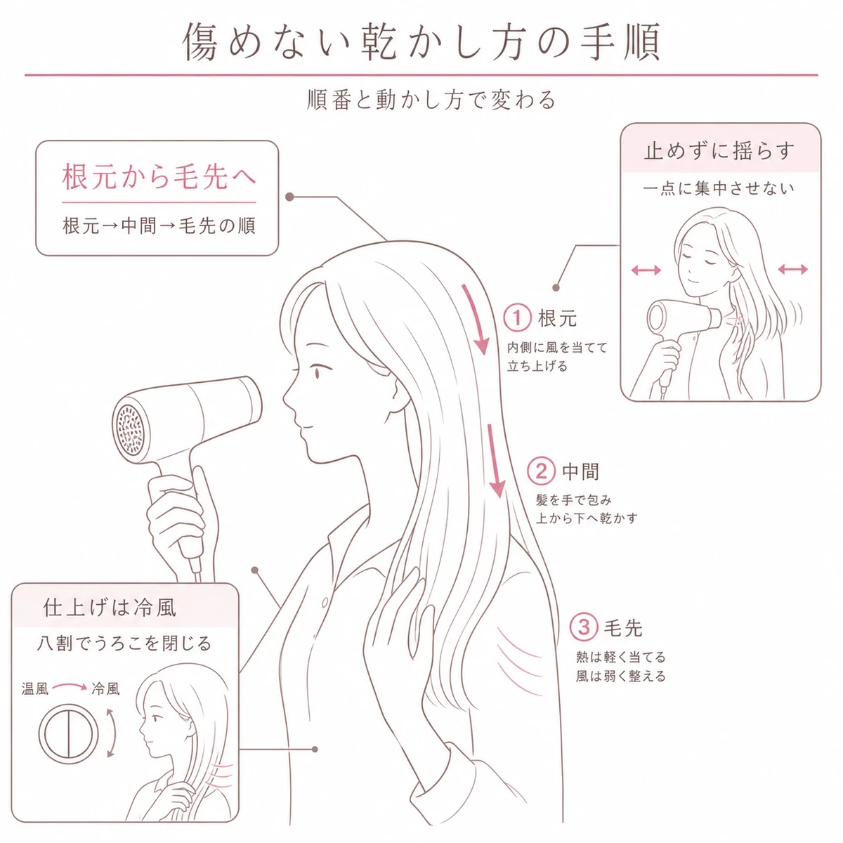 根元から毛先へ順に乾かしドライヤーを揺らして最後に冷風で仕上げる手順を表したイラスト