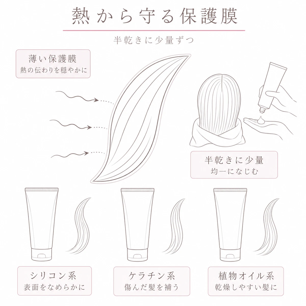 ヒートプロテクト剤の保護膜の働きと成分タイプを表したイラスト