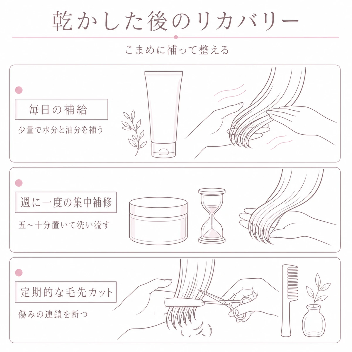 毎日の補給と週一の集中補修、定期的な毛先カットを頻度別の帯で表したイラスト