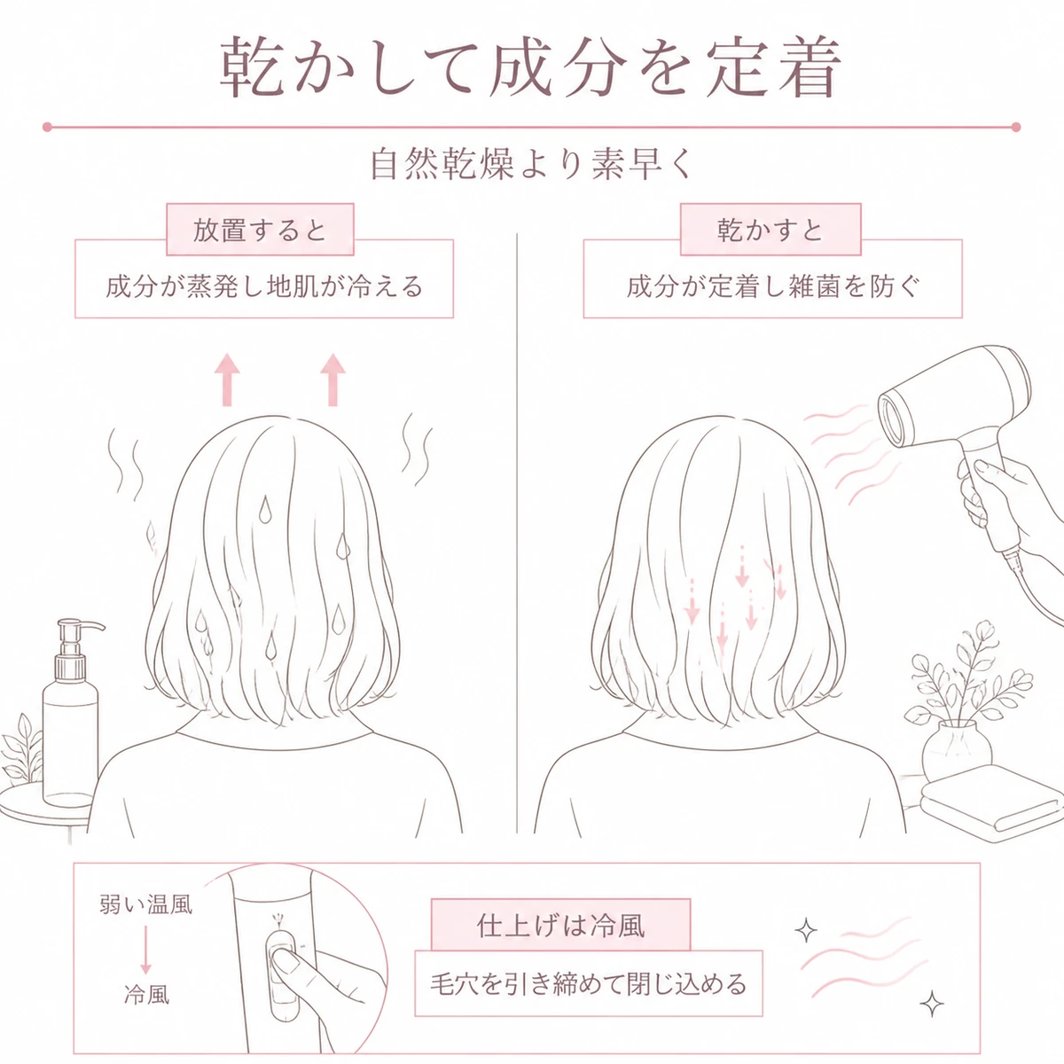 自然乾燥では成分が逃げドライヤーで乾かすと定着する違いを左右で対比したイラスト